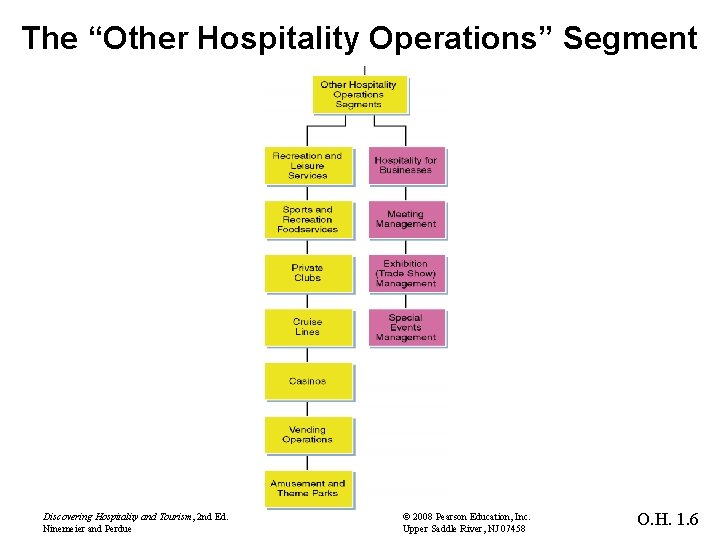 The “Other Hospitality Operations” Segment Discovering Hospitality and Tourism, 2 nd Ed. Ninemeier and