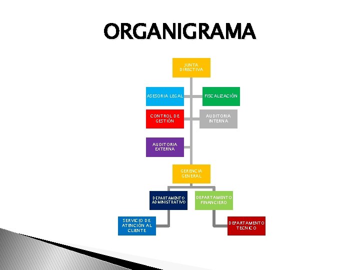 ORGANIGRAMA JUNTA DIRECTIVA ASESORIA LEGAL FISCALIZACIÓN CONTROL DE GESTIÓN AUDITORIA INTERNA AUDITORIA EXTERNA GERENCIA