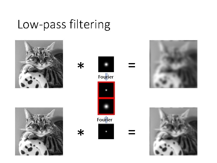 Low-pass filtering * Fourier * = = 