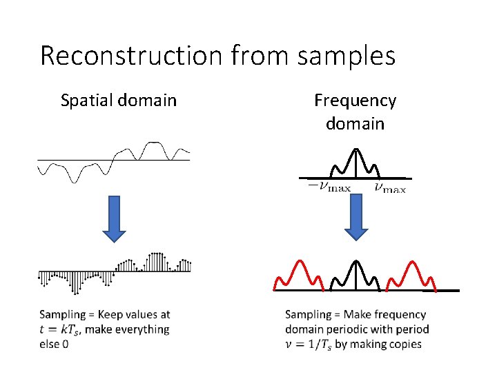 Reconstruction from samples Spatial domain Frequency domain 