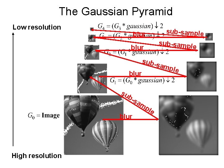 The Gaussian Pyramid Low resolution sub-sample blur sub-samp le blur su subsam b- blur