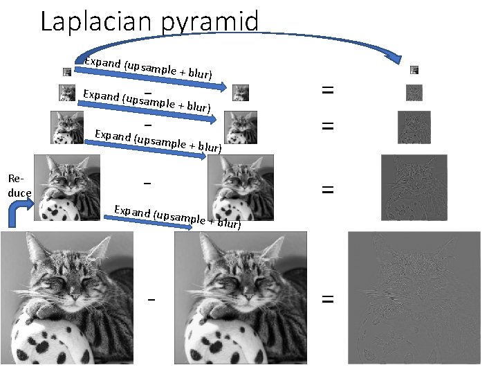 Laplacian pyramid Expand (up sample + b lur) -sam Expand (up sample + b