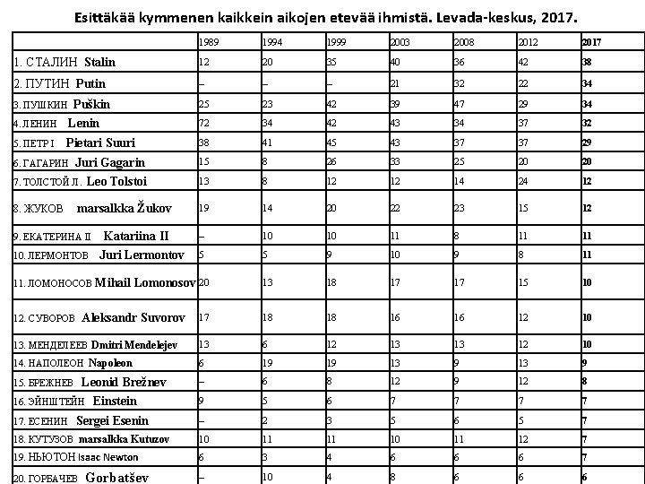 Esittäkää kymmenen kaikkein aikojen etevää ihmistä. Levada-keskus, 2017. 1989 1994 1999 2003 2008 2012