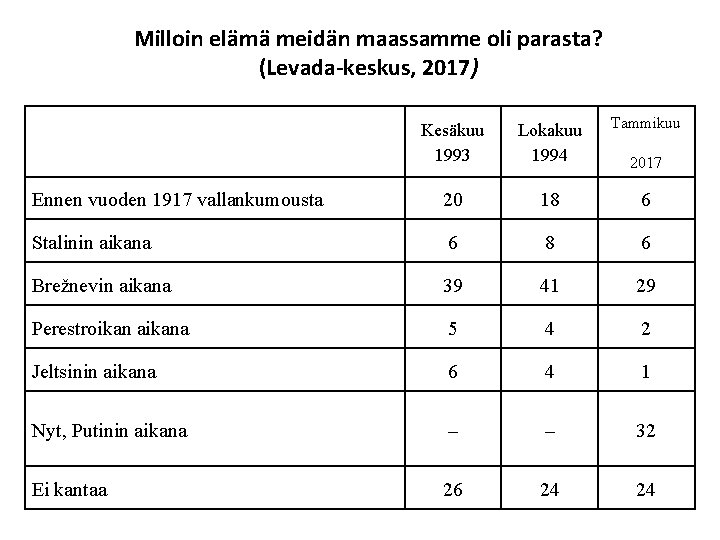 Milloin elämä meidän maassamme oli parasta? (Levada-keskus, 2017) Kesäkuu 1993 Lokakuu 1994 Tammikuu Ennen