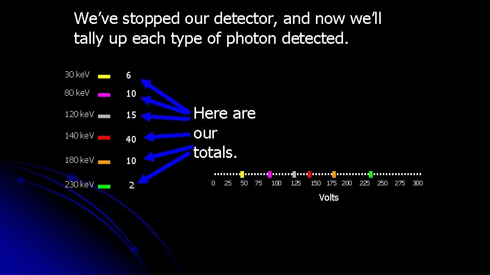 We’ve stopped our detector, and now we’ll tally up each type of photon detected.