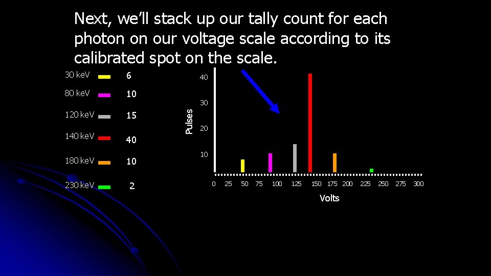 Next, we’ll stack up our tally count for each photon on our voltage scale