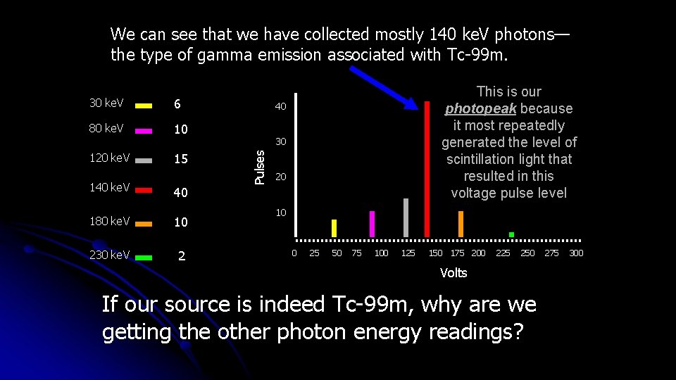 We can see that we have collected mostly 140 ke. V photons— the type