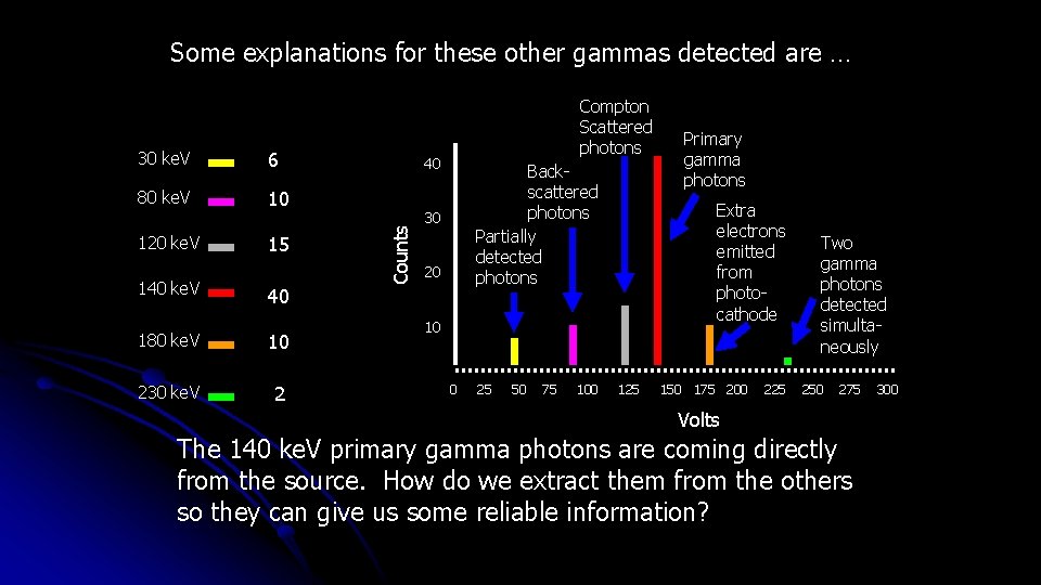 Some explanations for these other gammas detected are … 6 80 ke. V 10