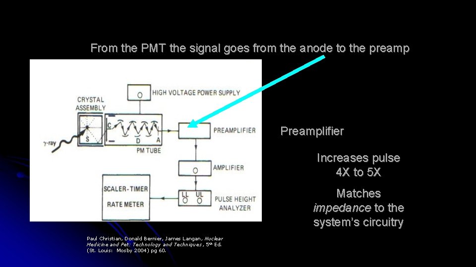 From the PMT the signal goes from the anode to the preamp Preamplifier Increases