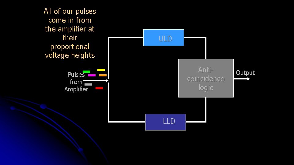 All of our pulses come in from the amplifier at their proportional voltage heights