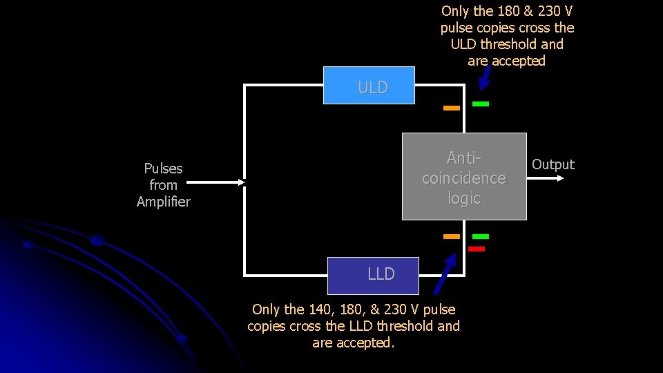 Only the 180 & 230 V pulse copies cross the ULD threshold and are