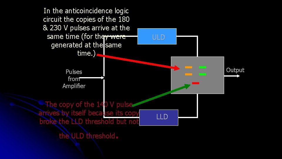 In the anticoincidence logic circuit the copies of the 180 & 230 V pulses