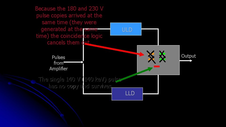 Because the 180 and 230 V pulse copies arrived at the same time (they