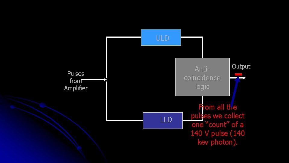 ULD Anticoincidence logic Pulses from Amplifier LLD Output From all the pulses we collect