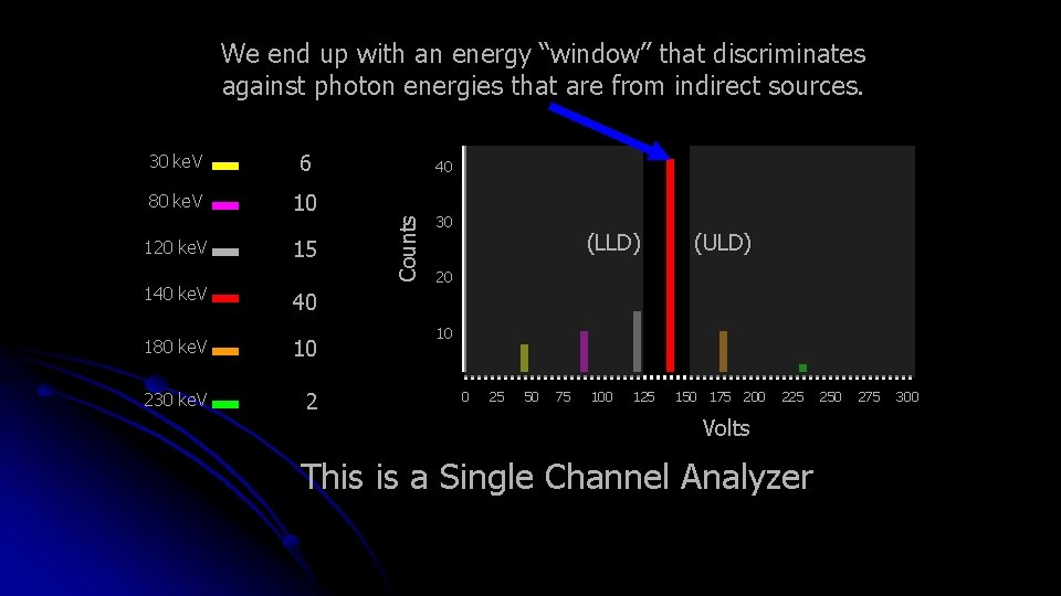 We end up with an energy “window” that discriminates against photon energies that are