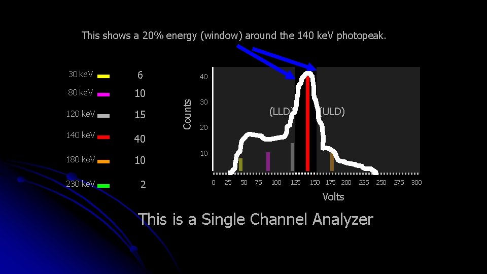 This shows a 20% energy (window) around the 140 ke. V photopeak. 6 80