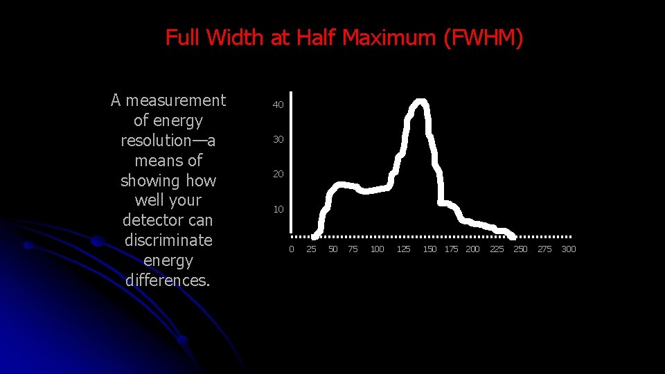 Full Width at Half Maximum (FWHM) A measurement of energy resolution—a means of showing