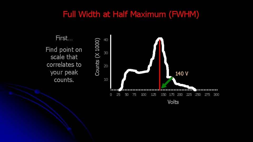 First… Find point on scale that correlates to your peak counts. Counts (X 1000)