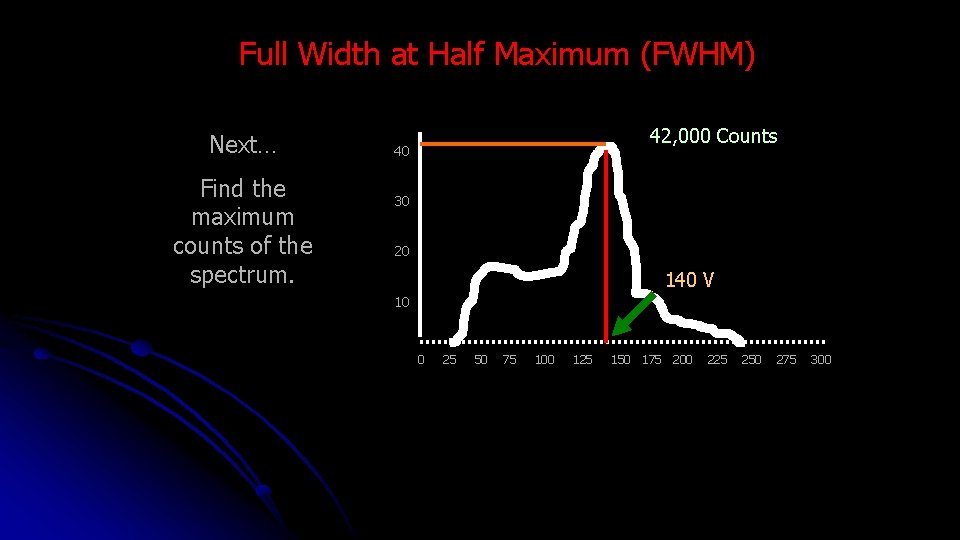 Full Width at Half Maximum (FWHM) Next… Find the maximum counts of the spectrum.