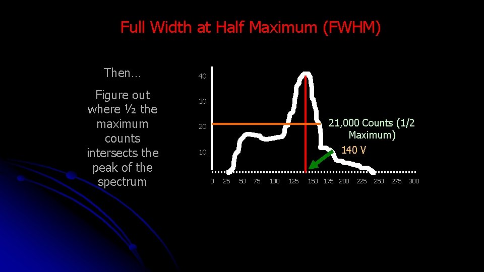 Full Width at Half Maximum (FWHM) Then… Figure out where ½ the maximum counts