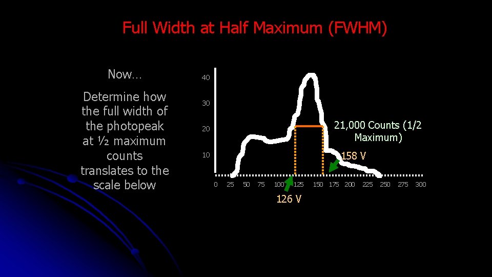 Full Width at Half Maximum (FWHM) Now… Determine how the full width of the