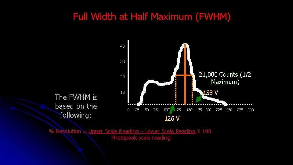 Full Width at Half Maximum (FWHM) 40 30 21, 000 Counts (1/2 Maximum) 20