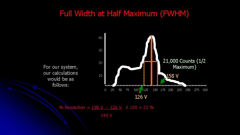 Full Width at Half Maximum (FWHM) 40 30 For our system, our calculations would