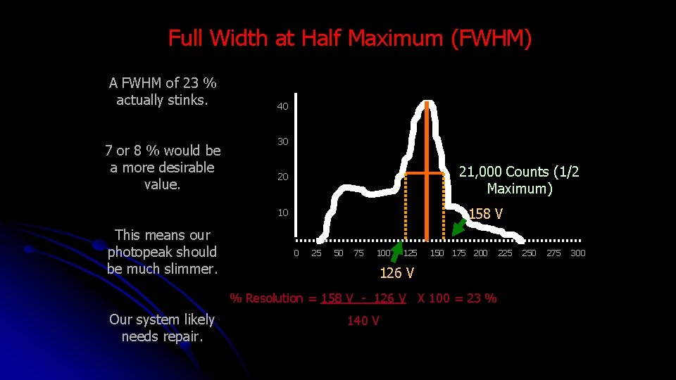 Full Width at Half Maximum (FWHM) A FWHM of 23 % actually stinks. 7