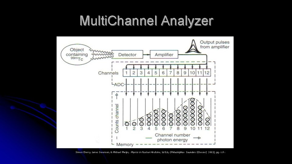 Multi. Channel Analyzer Simon Cherry, James Sorenson, & Michael Phelps, Physics in Nuclear Medicine