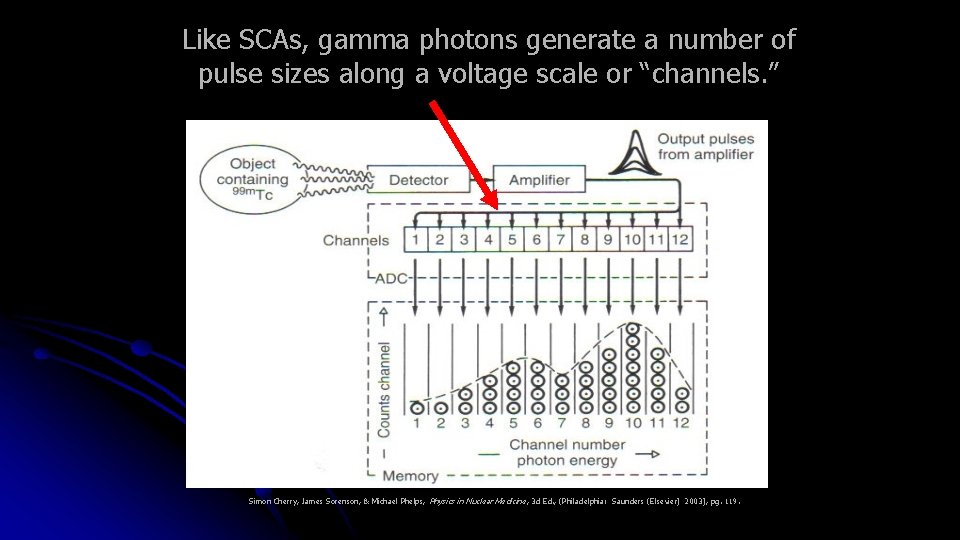 Like SCAs, gamma photons generate a number of pulse sizes along a voltage scale