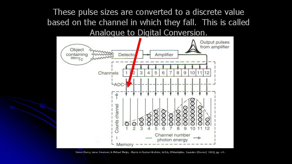 These pulse sizes are converted to a discrete value based on the channel in