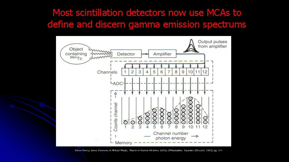 Most scintillation detectors now use MCAs to define and discern gamma emission spectrums Simon