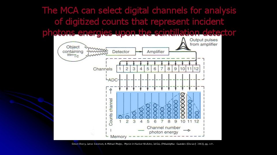 The MCA can select digital channels for analysis of digitized counts that represent incident