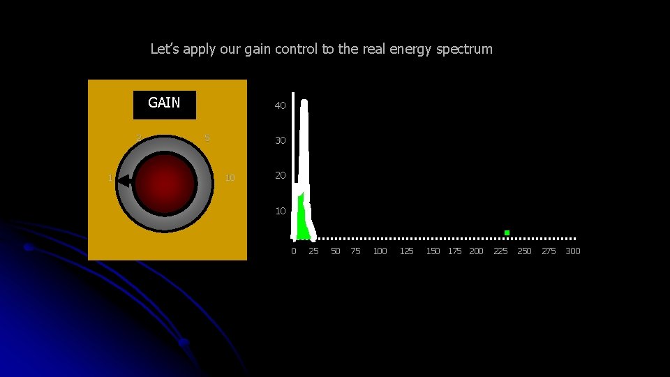 Let’s apply our gain control to the real energy spectrum GAIN 2 1 40