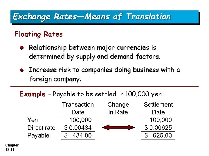 Exchange Rates—Means of Translation Floating Rates Relationship between major currencies is determined by supply