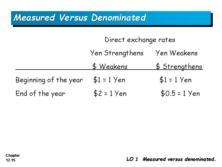 Measured Versus Denominated Direct exchange rates Yen Strengthens Yen Weakens $ Strengthens Beginning of
