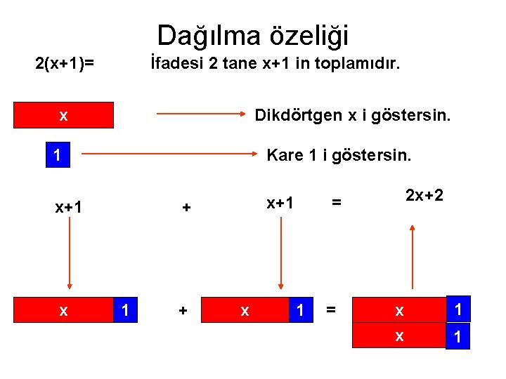 Dağılma özeliği 2(x+1)= İfadesi 2 tane x+1 in toplamıdır. x Dikdörtgen x i göstersin.