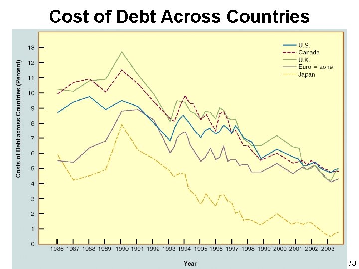 Cost of Debt Across Countries 17 - 13 