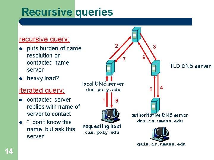 Recursive queries root DNS server recursive query: l l puts burden of name resolution