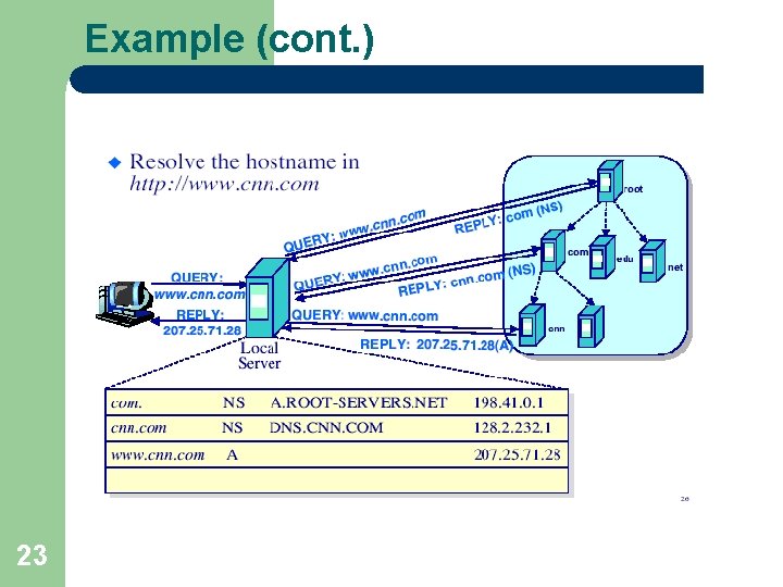 Example (cont. ) 23 