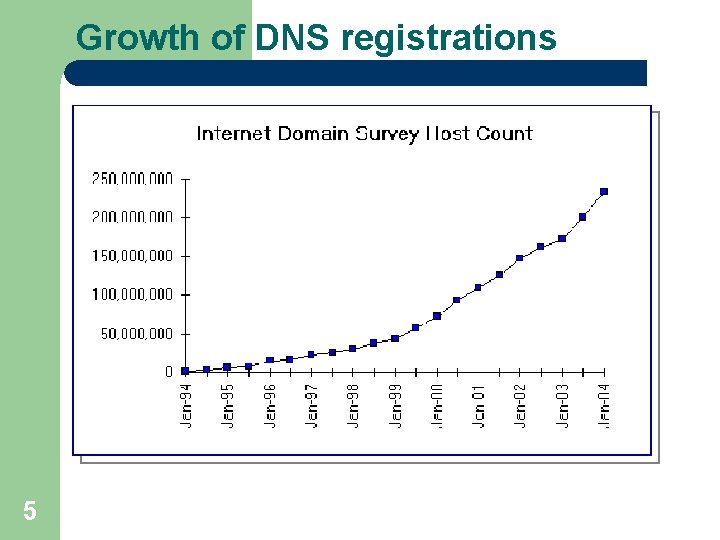 Growth of DNS registrations 5 