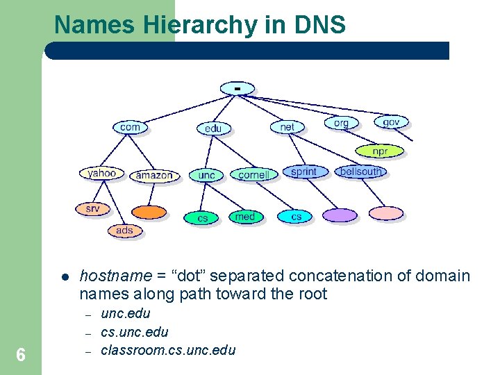 Names Hierarchy in DNS l hostname = “dot” separated concatenation of domain names along