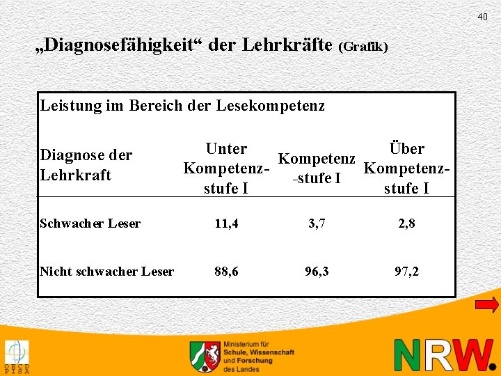 40 „Diagnosefähigkeit“ der Lehrkräfte (Grafik) Leistung im Bereich der Lesekompetenz Diagnose der Lehrkraft Unter