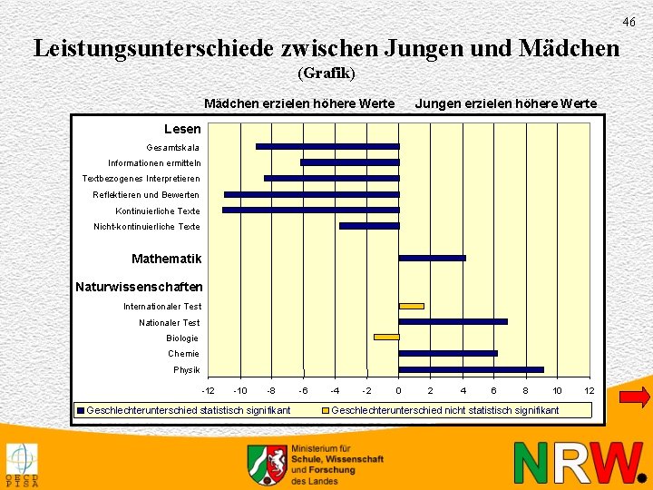 46 Leistungsunterschiede zwischen Jungen und Mädchen (Grafik) Mädchen erzielen höhere Werte Jungen erzielen höhere