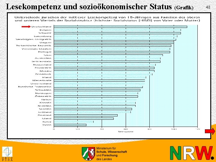 Lesekompetenz und sozioökonomischer Status (Grafik) 48 