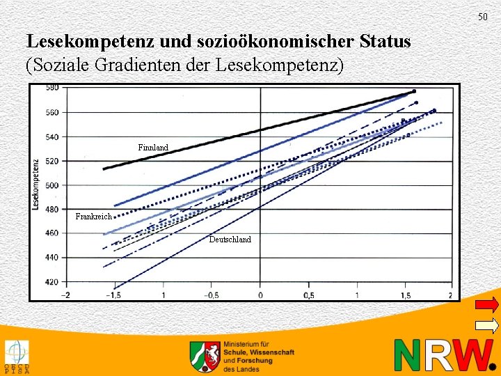 50 Lesekompetenz und sozioökonomischer Status (Soziale Gradienten der Lesekompetenz) Finnland Frankreich Deutschland 