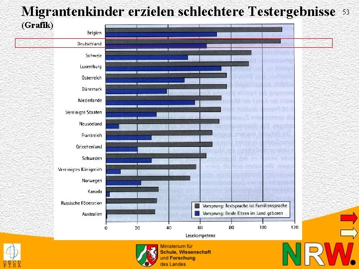 Migrantenkinder erzielen schlechtere Testergebnisse (Grafik) 53 