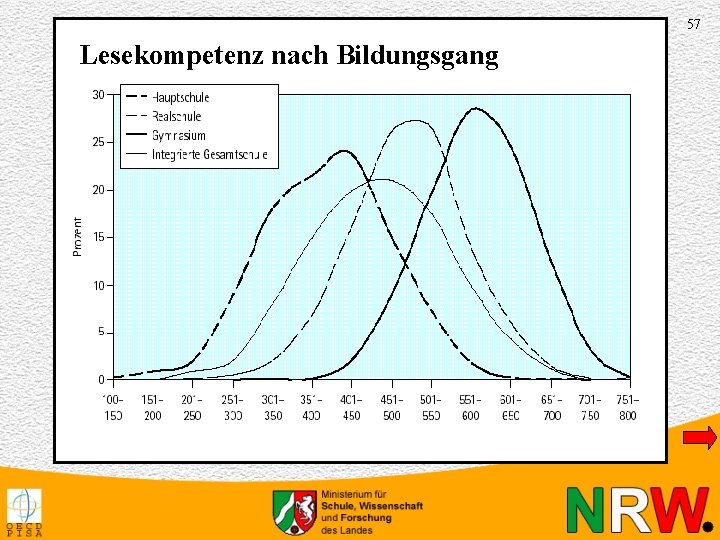 57 Lesekompetenz nach Bildungsgang 