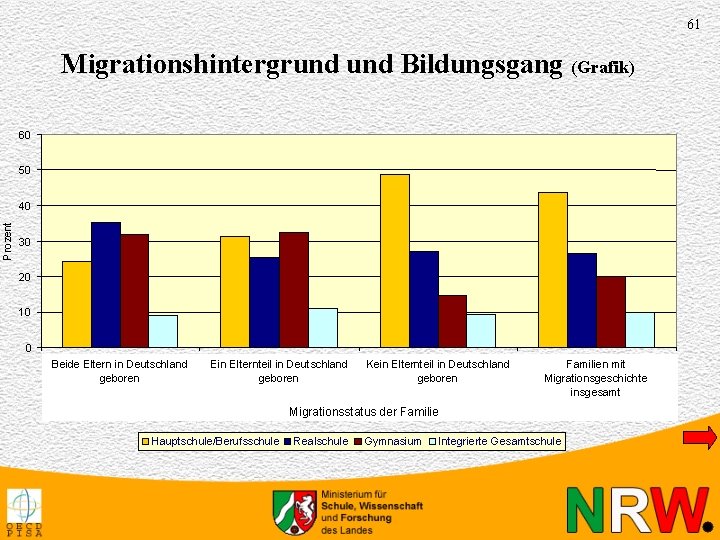 61 Migrationshintergrund Bildungsgang (Grafik) 60 50 Prozent 40 30 20 10 0 Beide Eltern