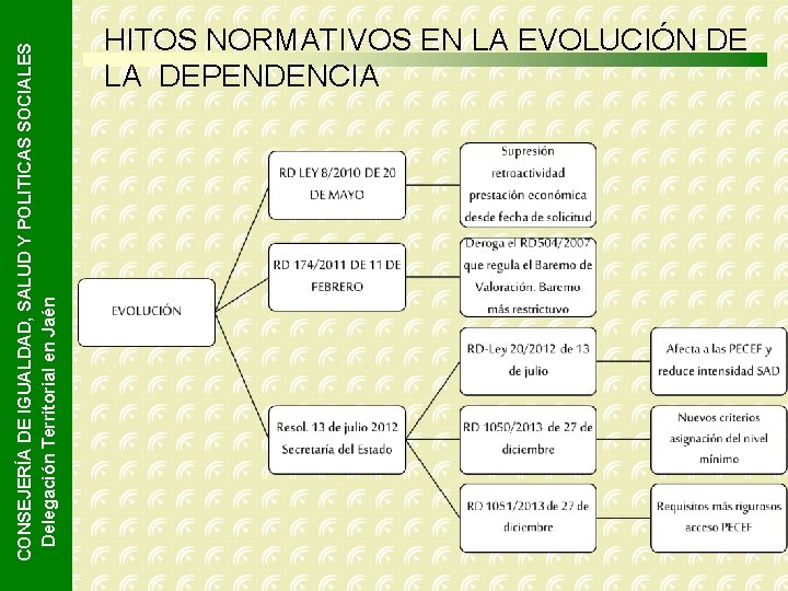 CONSEJERÍA DE IGUALDAD, SALUD Y POLITICAS SOCIALES Delegación Territorial en Jaén HITOS NORMATIVOS EN